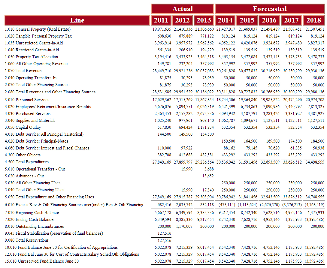 BayVillageFiscalForecast